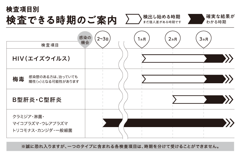 検査を受ける時期についてのご注意